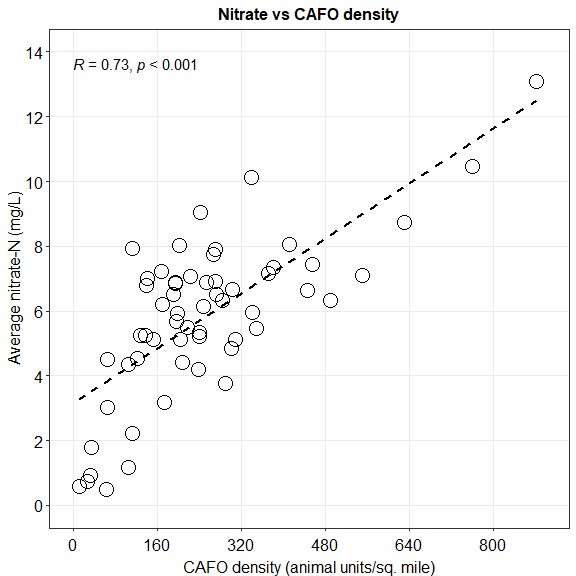 Graph of CAFO density vs nitrate