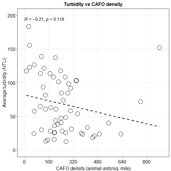 Graph of turbidity vs CAFO density