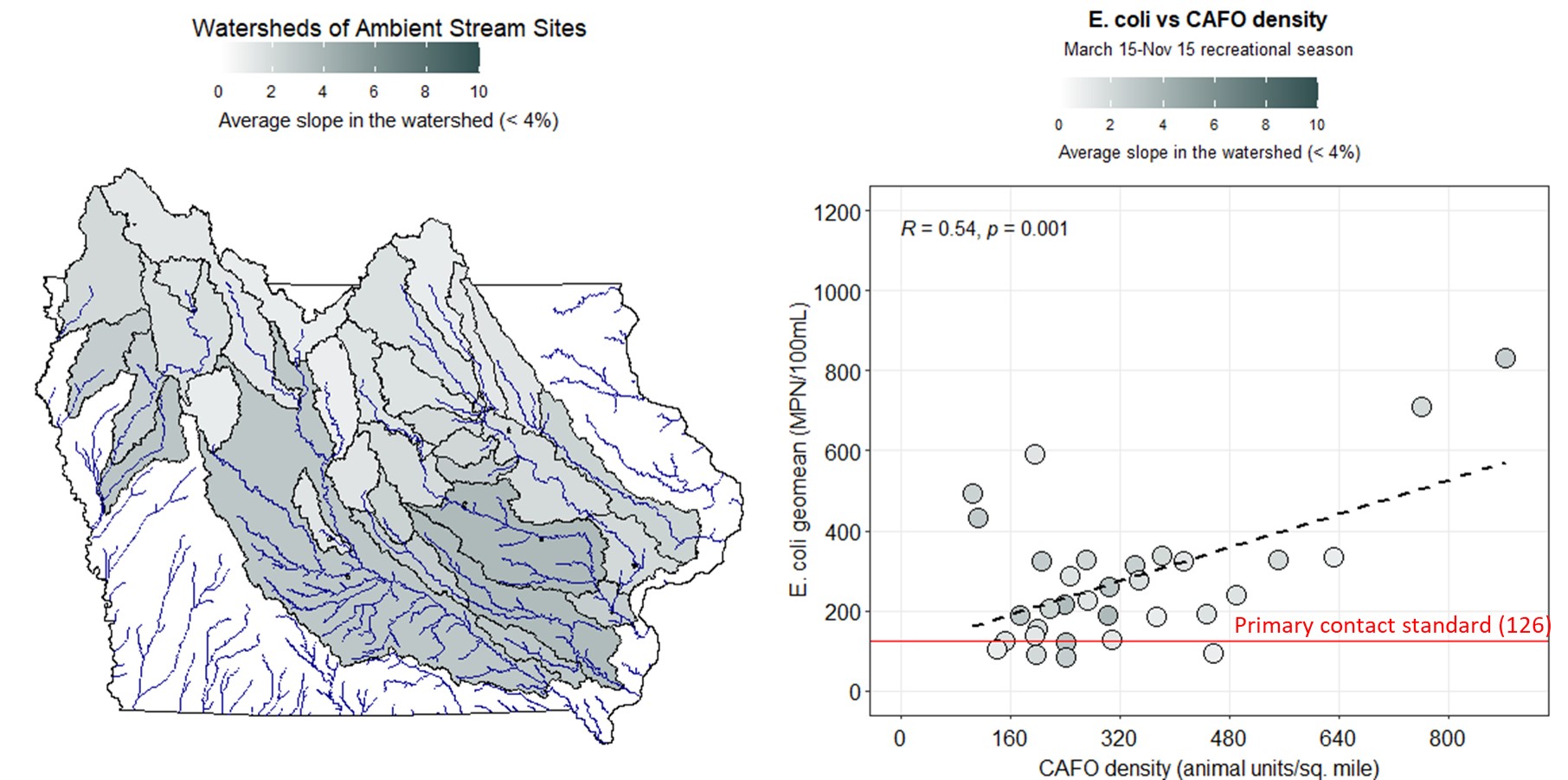 E. coli vs livestock density for sites with less than 4% slope