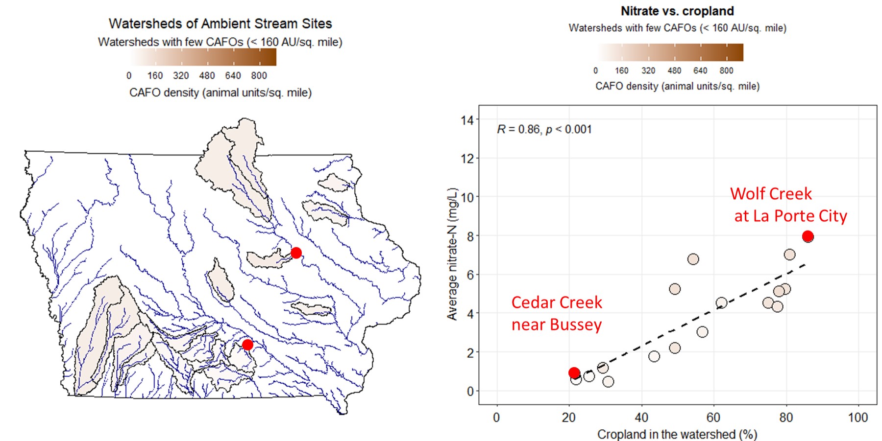 Nitrate vs cropland in watershed, for watersheds with few CAFOs
