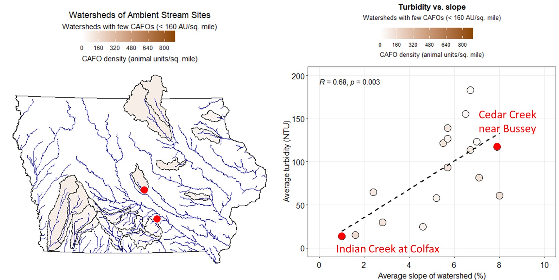 Graph of turbidity vs slope for watersheds with few CAFOs
